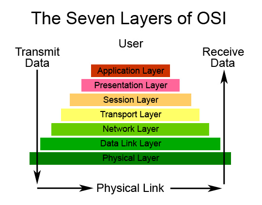OSI طبقات الشبكة 